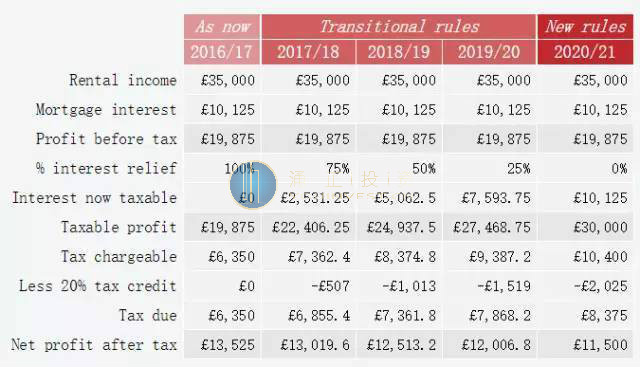 英国2020年房租税率改革计算