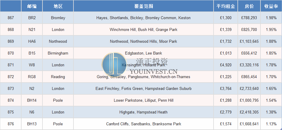 ”英国哪些邮编地区租金回报最高”