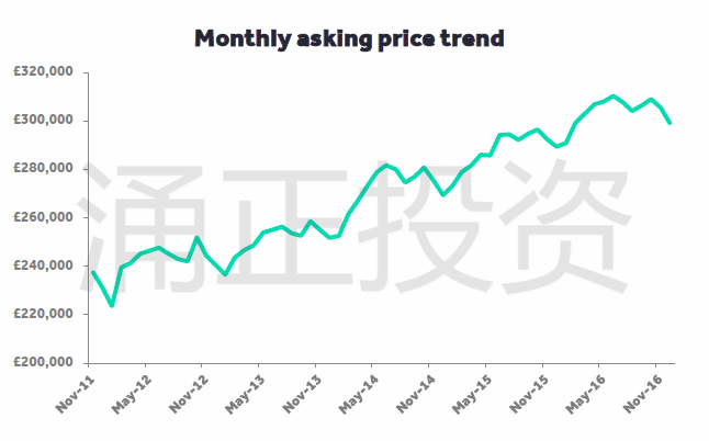 12月英国房市月报