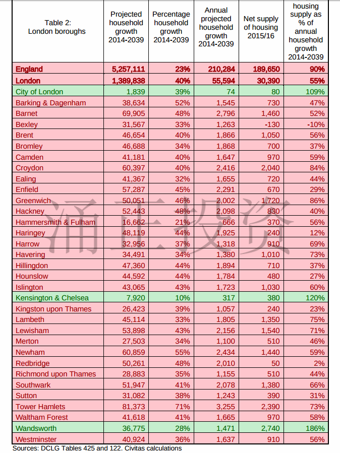 伦敦各行政区2039年前住房供应情况预测
