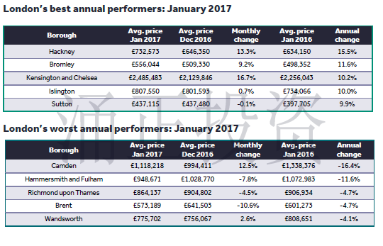 2017年英国房价走势图