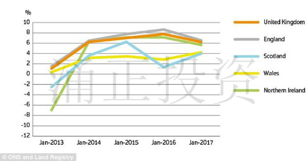 2016年英国房价数据回头看，伦敦涨势惊人