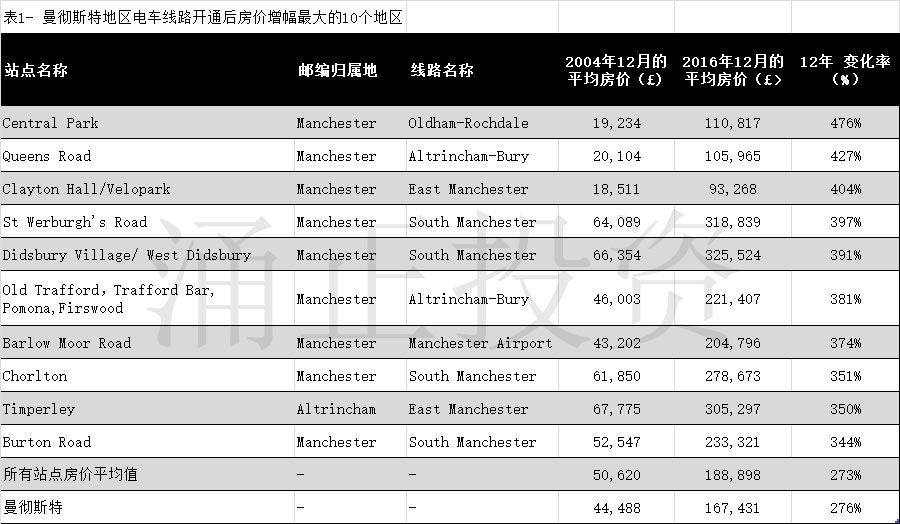 大曼彻斯特地区电车线路