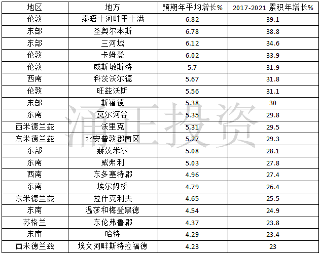 未来五年英国房产的最佳20个投资市场