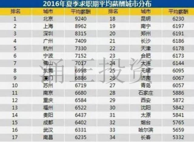 对比北京各环真能碾压伦敦各区