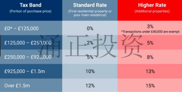 英国买房时如何合法避印花税的方法总结