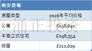 2016年南安普敦Southampton房产平均价格