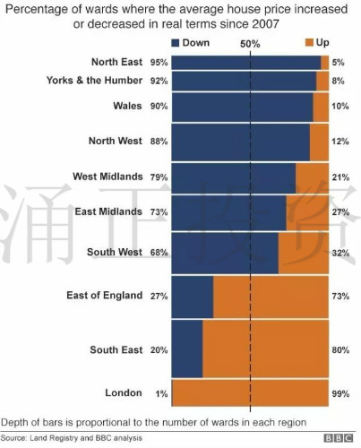 英国BBC报告58％地区实际房价比10年前还低，真的吗？