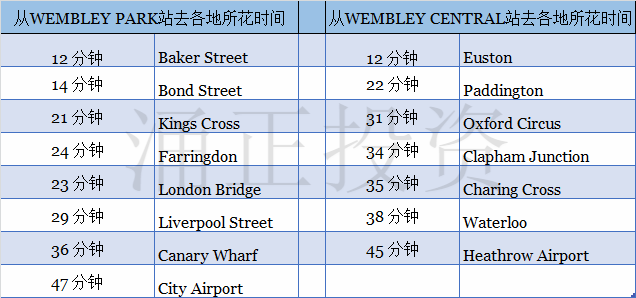 Anthology Wembley Parade帕瑞花园交通时间
