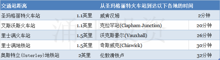 洛怡庄园Fitzroy Gate周边交通