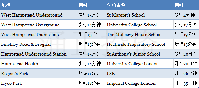 Hampstead Manor周边交通