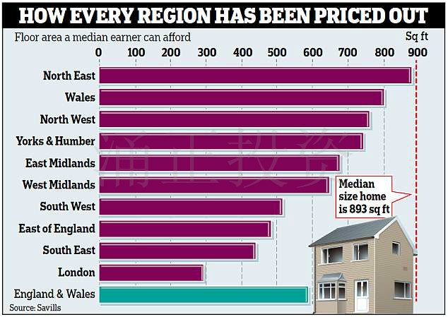 英国各地区平均工资能在当地负担得起的房产面积