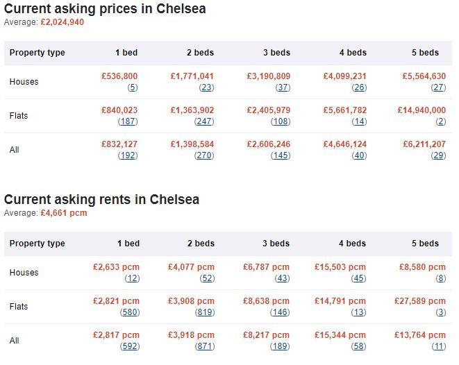 伦敦一区投资概览——切尔西（Chelsea）