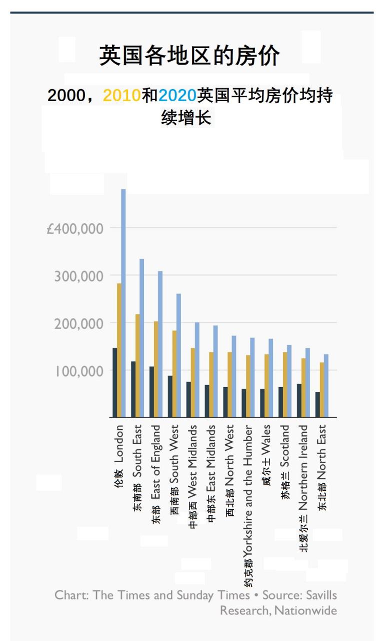 2010-20年英国房价趋势:近十年房地产市场的互动与回顾